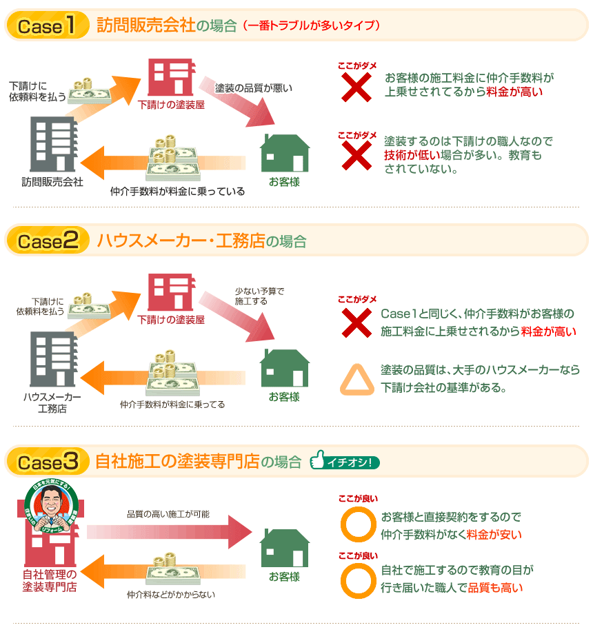 3種類の違い