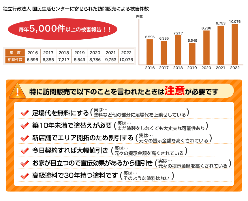 訪販の手口、トラブル件数の図